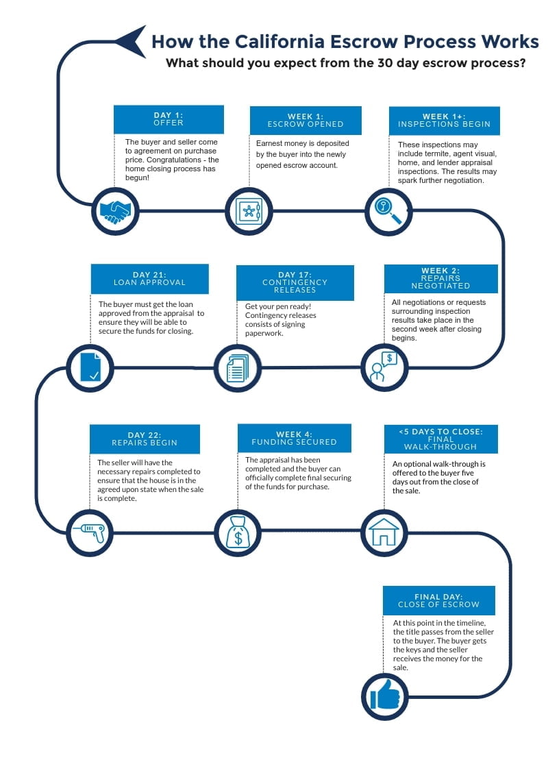 how-the-california-escrow-process-works-timeline